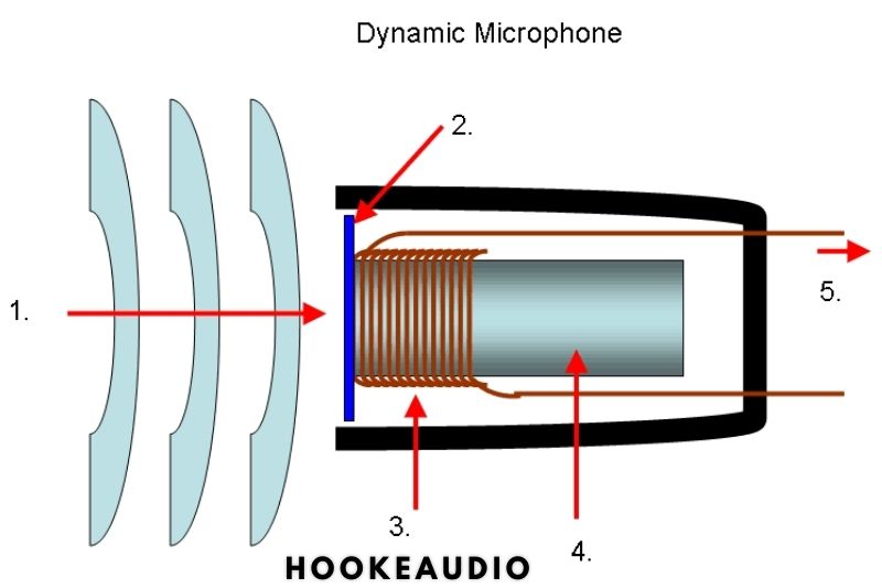 Dynamic Mics How They Work