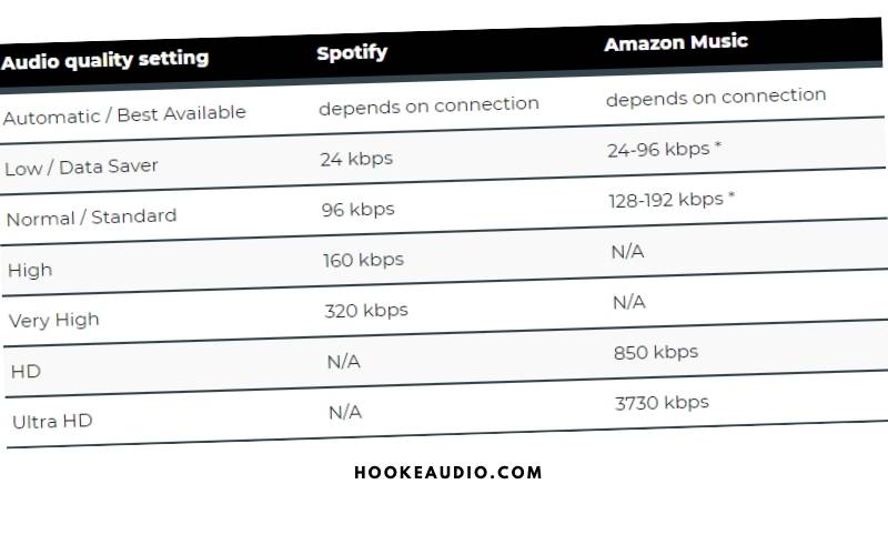 Amazon Unlimited Music Vs Spotify Streaming Quality