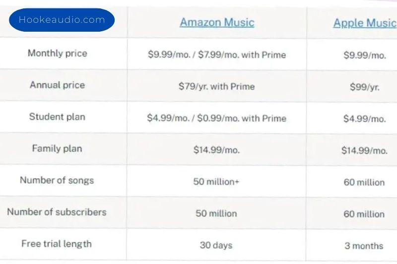 Amazon vs Apple Price