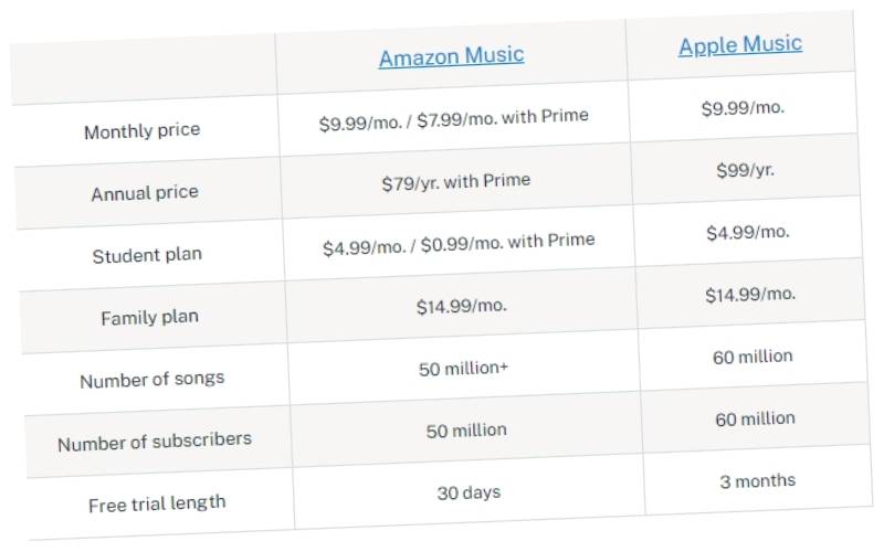 Apple Music Vs. Amazon Music Price