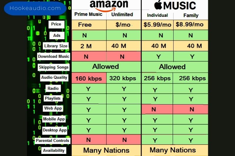 Apple Music vs amazon music quality