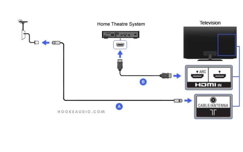 ARC – HDMI Connection