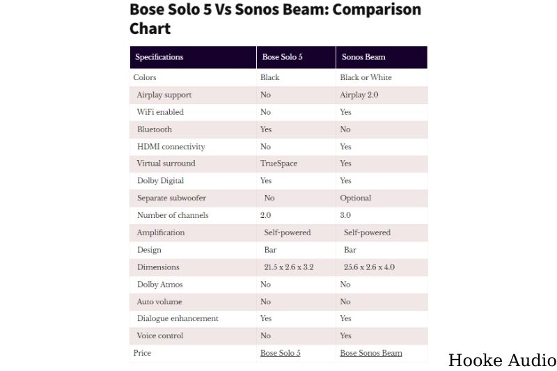 Bose Solo 5 Vs Sonos Beam Comparison Chart