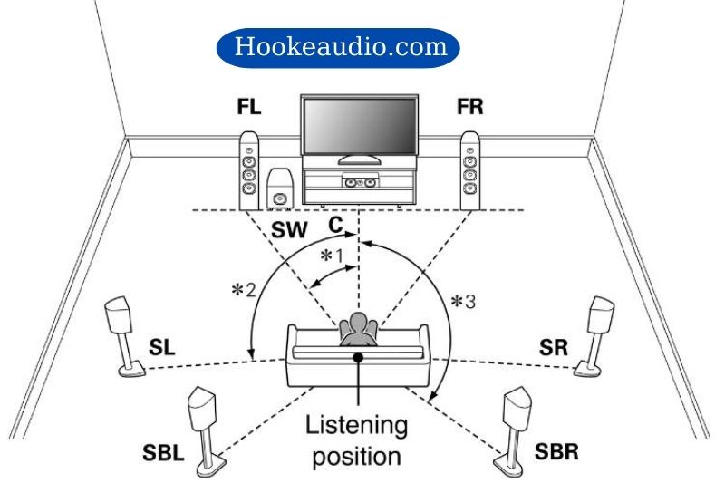 How to Position Surround Back Speakers 