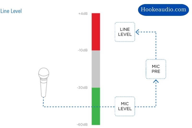 Mic Level And Line Level